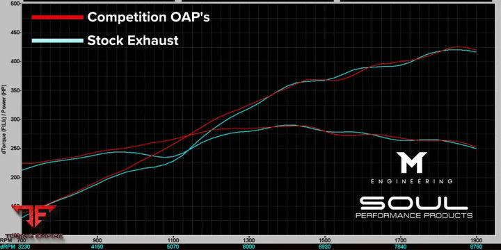 SOUL PORSCHE 718 GT4 RS / SPYDER RS DOWNPIPE